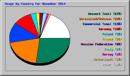 Usage by Country for November 2014