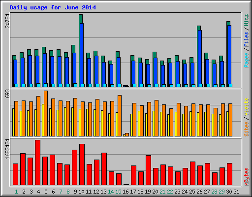 Daily usage for June 2014