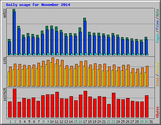 Daily usage for November 2014