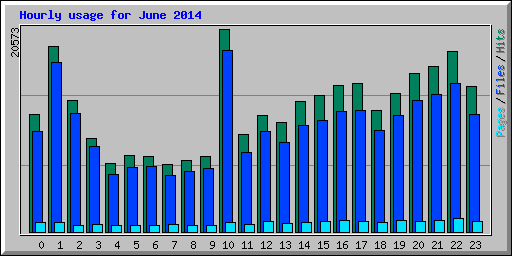 Hourly usage for June 2014