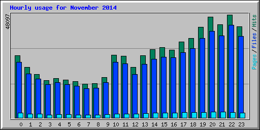 Hourly usage for November 2014